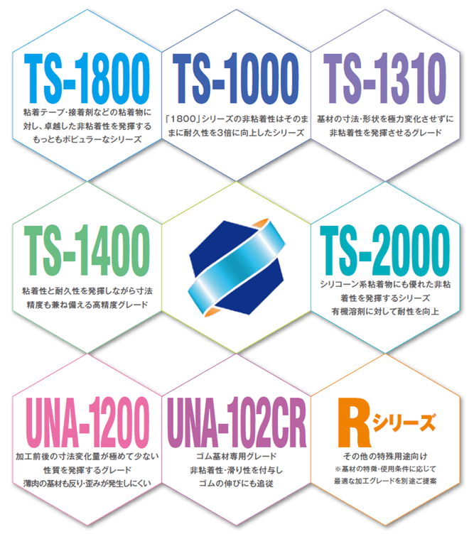 TS-1800：粘着テープ・接着剤などの粘着物に対し、卓越した非粘着性を発揮するもっともポピュラーなシリーズ／TS-1000：「1800」シリーズの非粘着性はそのままに耐久性を３倍に向上したシリーズ／TS-1310：基材の寸法・形状を極力変化させずに非粘着性を発揮させるグレード／TS-1400：粘着性と耐久性を発揮しながら寸法精度も兼ね備える高精度グレード／TS-2000：シリコーン系粘着物にも優れた非粘着性を発揮するシリーズ　有機溶剤に対して耐性を向上／UNA-1200：加工前後の寸法変化量が極めて少ない性質を発揮するグレード　薄肉の基材も反り・歪みが発生しにくい／UNA-102CR：ゴム基材専用グレード　非粘着性・滑り性を付与しゴムの伸びにも追従／Rシリーズ：その他の特殊用途向け　※基材の特徴・使用条件に応じて最適な加工グレードを別途ご提案